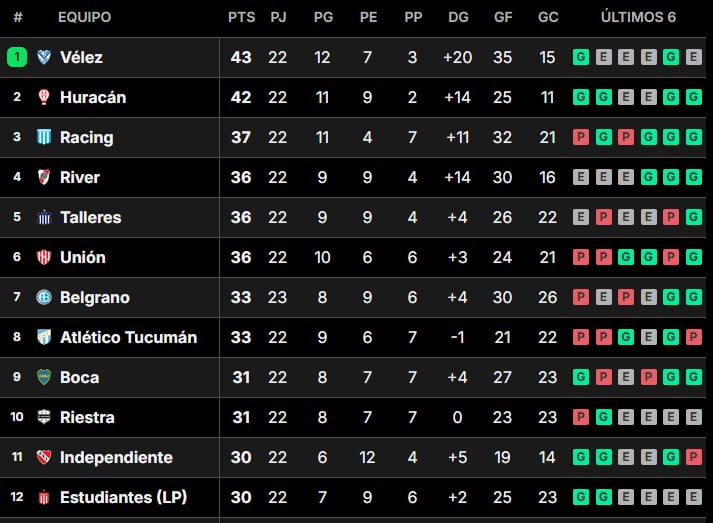Tabla de posiciones de la Liga Profesional 2024, en vivo: así se juega la fecha 23