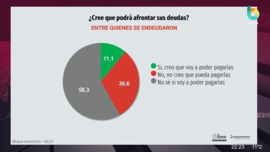 Casi el 90% de los consumidores endeudados tiene problemas para saldar sus préstamos