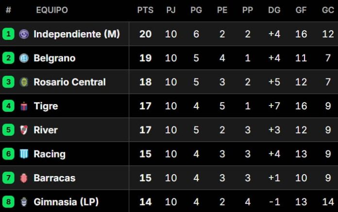 3121030-posiciones-del-torneo-apertura-en-vivo-asi-se-juega-la-fecha-12