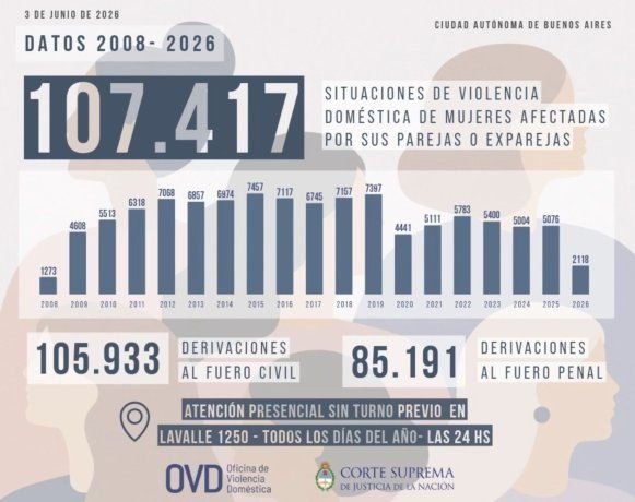 Sede de la Oficina de Violencia Doméstica en Lavalle 1250, CABA