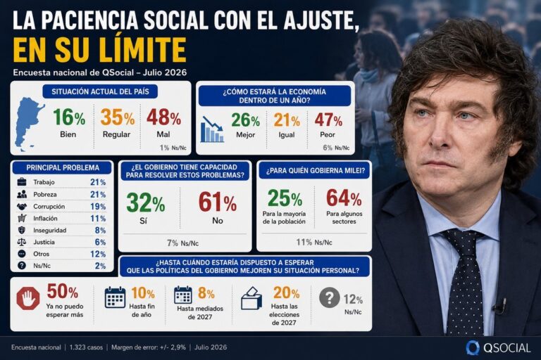 Encuesta sobre ajuste económico en Argentina